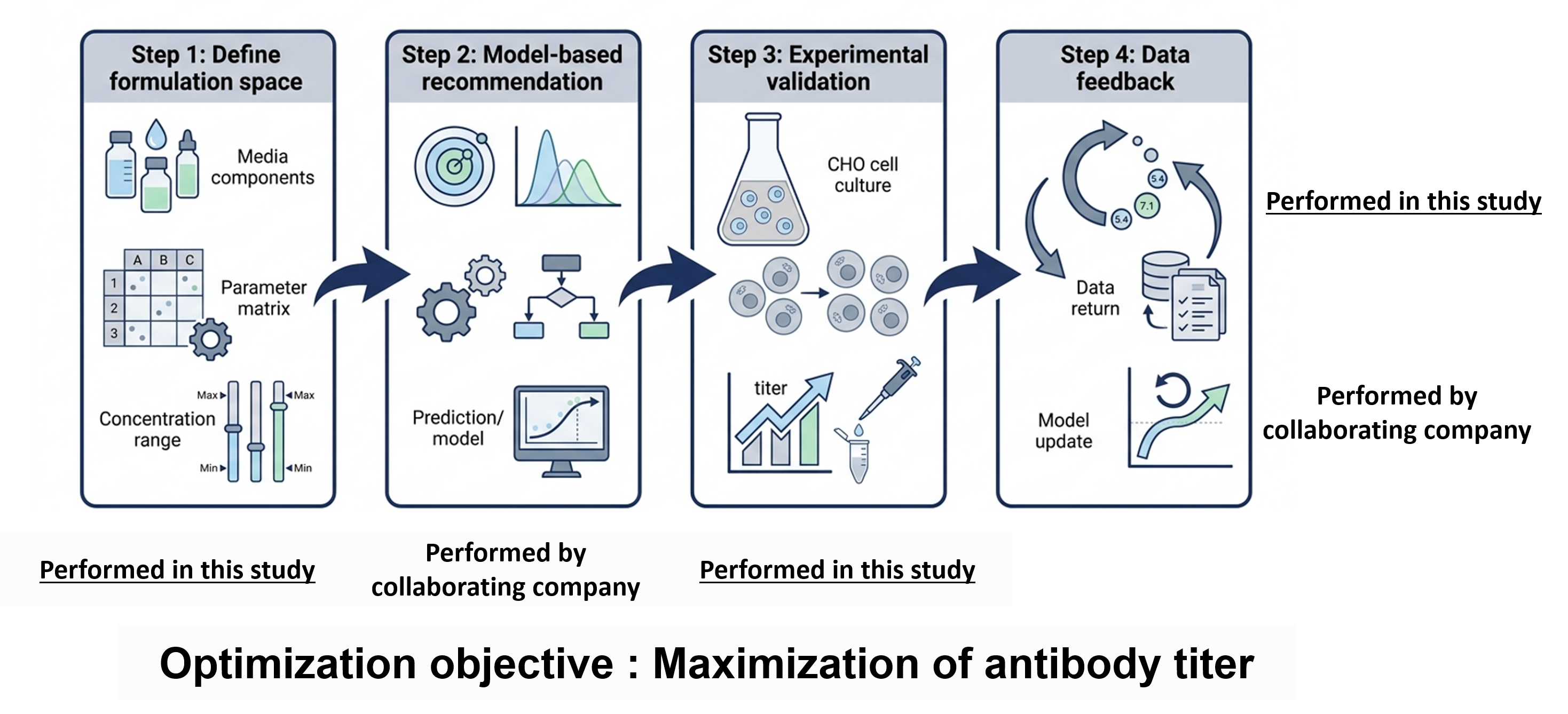 Collaborative workflow linking media formulation, model recommendations, culture validation and data feedback