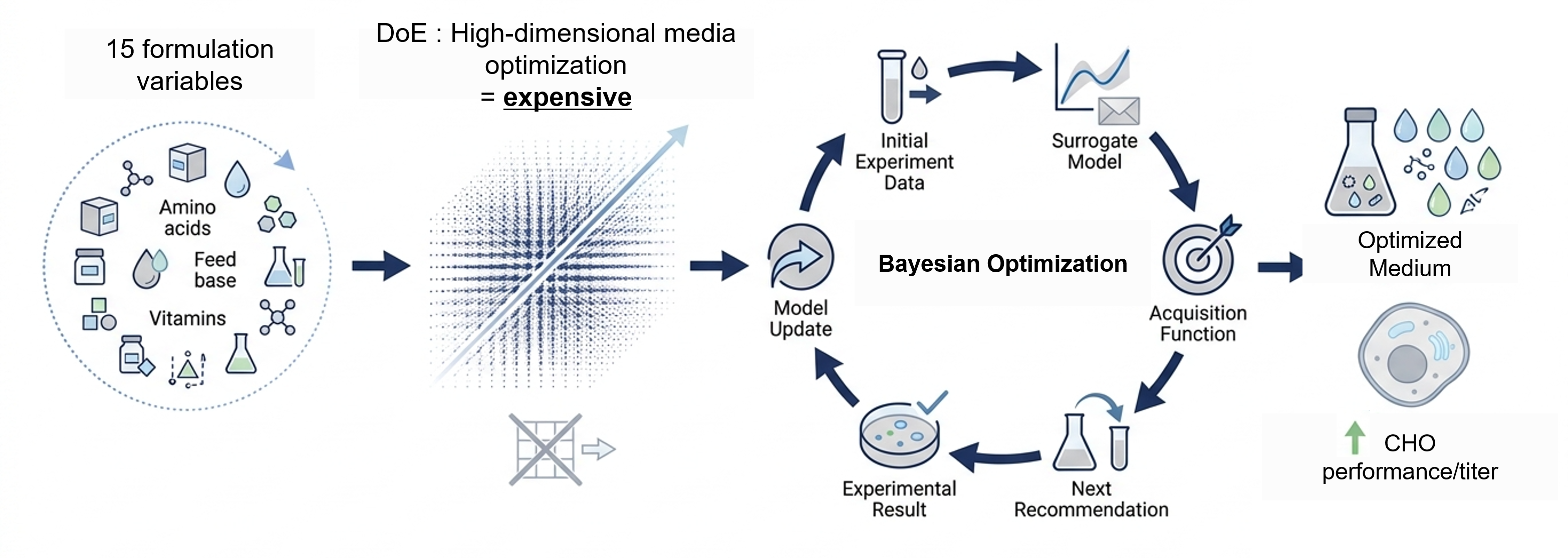 Bayesian optimization concept linking experimental results, predictive models and subsequent experiments