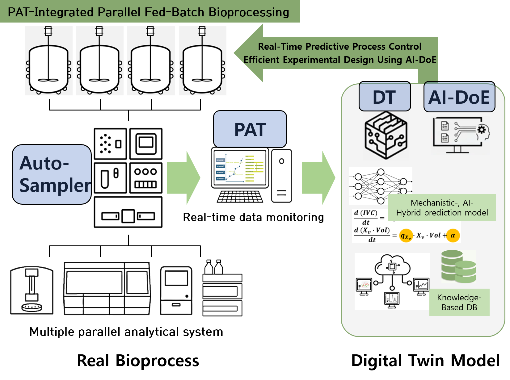 Research concept connecting parallel culture, process analytics, digital twins and experimental design