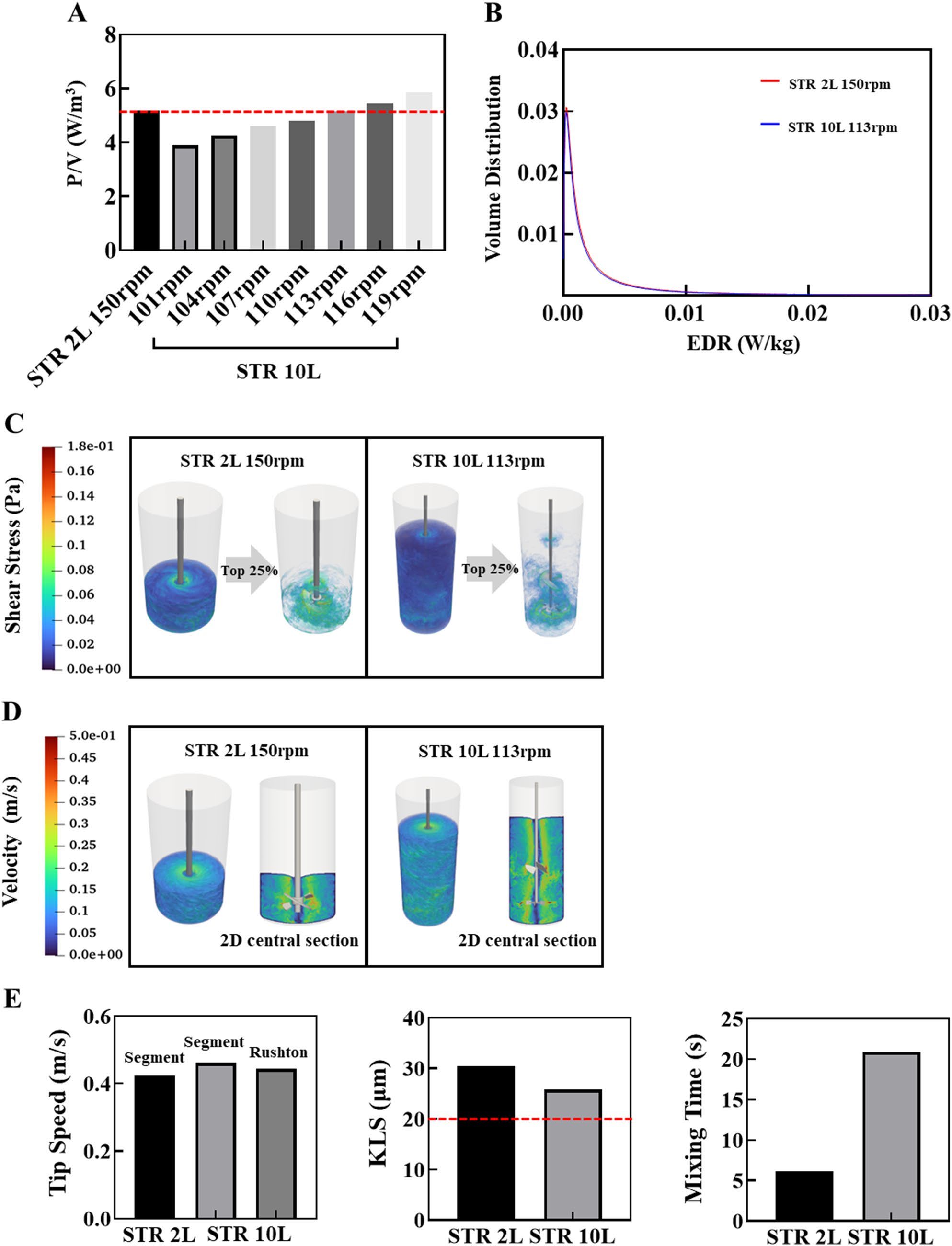 Ryu et al. (2026), Figure 3: hydrodynamic characteristics of STR 2 L and STR 10 L